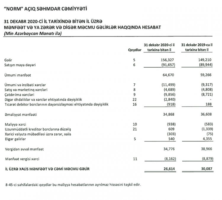“Norm” şirkətinin xalis mənfəəti azalıb