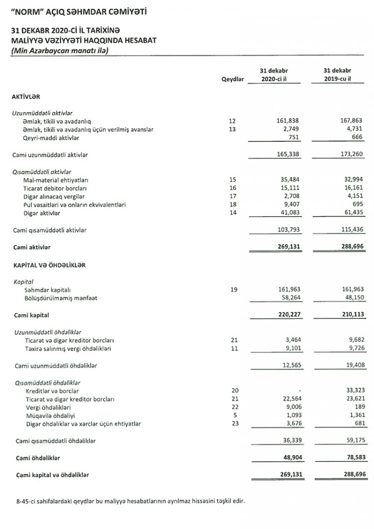 “Norm” şirkətinin xalis mənfəəti azalıb