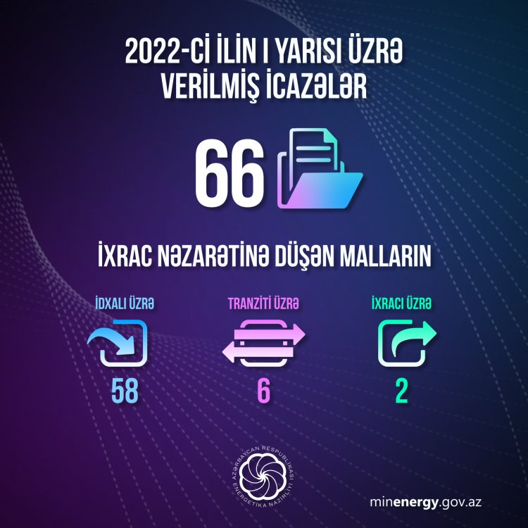Energetika Nazirliyi tərəfindən 66 icazə verilib