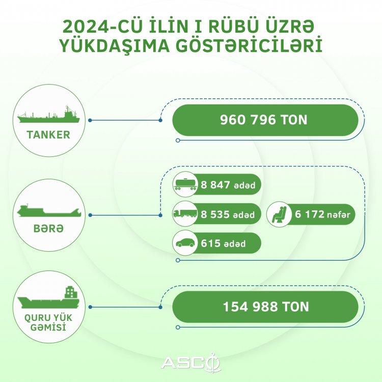 ASCO gəmiləri ilə nə qədər yük daşınıb?