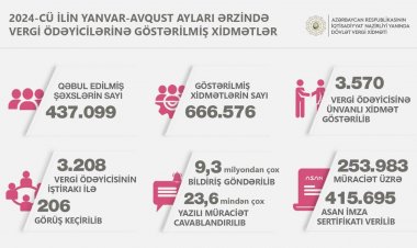 8 ayda 415.695 Asan İmza sertifikatı verilib